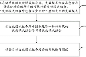 存儲系統(tǒng)的測試方法、裝置、計(jì)算機(jī)設(shè)備和存儲介質(zhì)