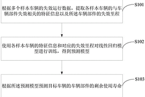 車輛部件剩余使用壽命預測方法、裝置、設備和介質(zhì)