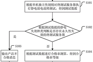 服務(wù)器合格率測試方法及相關(guān)裝置