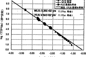 測試NMOS熱載流子注入壽命的方法