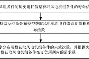 風(fēng)電機(jī)組備件需求的預(yù)測方法、裝置及設(shè)備