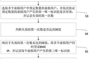 白盒交換機(jī)BMC訪問壓力測試的方法、設(shè)備及介質(zhì)