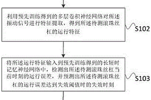 滾珠絲杠壽命預(yù)測(cè)方法、裝置、計(jì)算機(jī)設(shè)備及存儲(chǔ)介質(zhì)