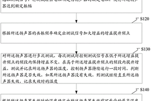 揚聲器耐溫極限的測試方法和系統(tǒng)