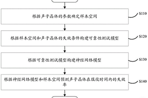 聲子晶體時變可靠性測試方法、計算設(shè)備及存儲介質(zhì)