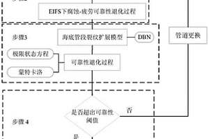 海底管道壽命預(yù)測及延壽決策方法、系統(tǒng)、設(shè)備及介質(zhì)