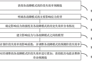 基于多應力影響的批次電能表近期壽命預測方法