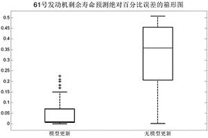 基于數(shù)模聯(lián)動的服役設(shè)備剩余壽命在線自適應(yīng)預(yù)測方法