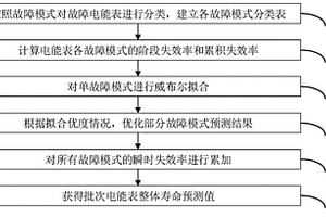 批次電能表多故障模式近期壽命預測方法