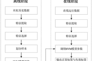 滾珠絲杠副的在線狀態(tài)監(jiān)測(cè)方法