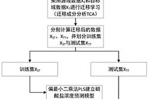 基于遷移學(xué)習(xí)的硝酸鹽濃度預(yù)測模型泛化方法