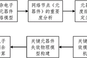 復(fù)雜電子系統(tǒng)剩余壽命預(yù)測方法