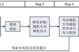 基于多源退化數(shù)據(jù)融合的可靠性評估及剩余壽命預(yù)測方法