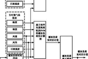 輸電線路覆冰負(fù)荷定量估計(jì)及預(yù)測(cè)方法