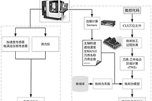 基于切削力成分解耦的變工況刀具磨損監(jiān)測方法及系統(tǒng)