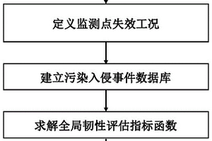 針對供水管網(wǎng)水質監(jiān)測系統(tǒng)的全局韌性高效評估方法