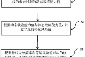 面向天氣預(yù)報(bào)的導(dǎo)線時(shí)變停運(yùn)預(yù)測方法和系統(tǒng)