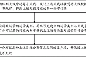 車(chē)載雷達(dá)陣列天線失效檢測(cè)方法、裝置和車(chē)載雷達(dá)