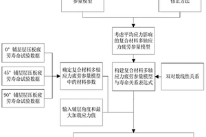 復(fù)合材料單向?qū)訅喊鍓勖A(yù)測方法