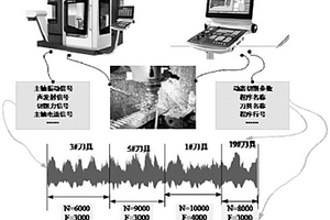 工藝-狀態(tài)數(shù)據(jù)關(guān)聯(lián)的刀具磨損監(jiān)測方法及系統(tǒng)