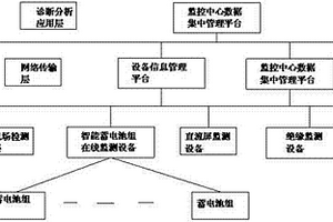 變電站直流系統(tǒng)設備狀態(tài)監(jiān)測管理系統(tǒng)