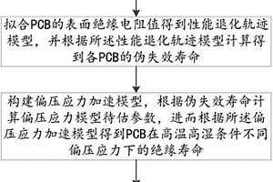 基于加速退化試驗的PCB絕緣壽命快速預(yù)測方法及系統(tǒng)