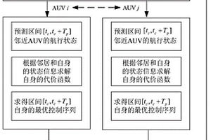 基于改進式分布式模型預測的大通信周期AUV編隊方法