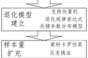 基于支持向量機的短時小樣本壽命預(yù)測方法