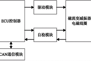 磁流變減振器失效與故障檢測(cè)方法