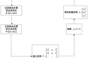 雷達導引頭測角曲線擬合的方法