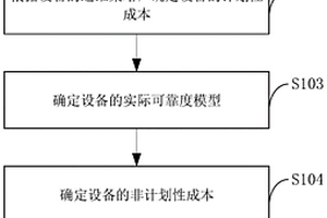 設(shè)備綜合成本評(píng)估及預(yù)測(cè)方法、電子設(shè)備及存儲(chǔ)介質(zhì)