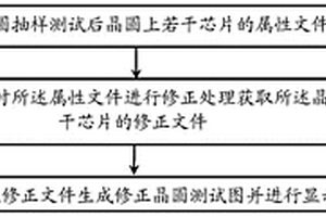 晶圓測(cè)試圖的顯示方法及系統(tǒng)