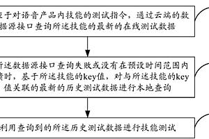 用于語(yǔ)音對(duì)話平臺(tái)內(nèi)語(yǔ)音產(chǎn)品的技能測(cè)試方法及系統(tǒng)