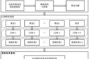 鋰離子電池剩余有效壽命預(yù)測方法及裝置