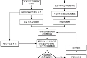 基于RVM-KF的滾動軸承剩余壽命預測方法及裝置