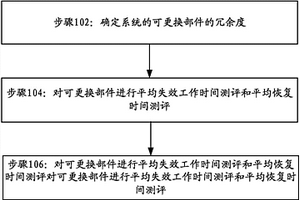 NFV系統(tǒng)可用性測試方法及裝置