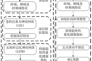 基于CAN-LSTM的鐵路列車(chē)軸承剩余壽命預(yù)測(cè)方法