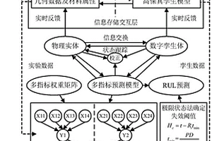 基于數(shù)字孿生的水下采油樹(shù)系統(tǒng)剩余使用壽命預(yù)測(cè)方法及系統(tǒng)