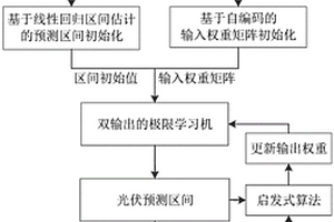 基于自編碼與極限學(xué)習(xí)機(jī)的光伏區(qū)間預(yù)測(cè)方法和系統(tǒng)