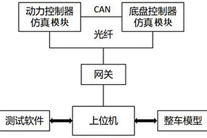 汽車動力底盤集成仿真測試系統(tǒng)