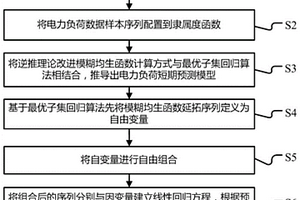 短期電力負(fù)荷預(yù)測(cè)方法、設(shè)備及可讀存儲(chǔ)介質(zhì)