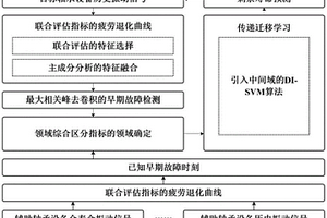 基于傳遞遷移的軸承剩余壽命預測方法