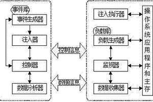 基于軟件故障注入的可靠性評(píng)測(cè)系統(tǒng)設(shè)計(jì)方法