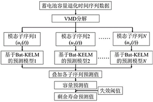 間歇工作模式下仿真變電站蓄電池剩余壽命預(yù)測(cè)方法