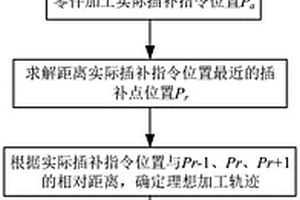 嚴格定義下切削加工的零件輪廓誤差預測方法和系統(tǒng)