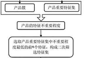 需求預(yù)測(cè)方法、系統(tǒng)及存儲(chǔ)介質(zhì)