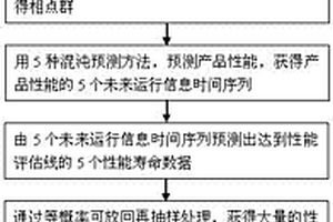 性能數(shù)據(jù)伴隨的產品壽命及其可靠性預測方法