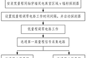 寬量程同軸穿墻雙電離室區(qū)域γ輻射探測(cè)方法