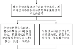 基于傳感器信號(hào)實(shí)時(shí)監(jiān)測(cè)評(píng)估電池碰撞損傷的方法