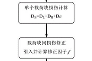 用于重復(fù)使用火箭發(fā)動(dòng)機(jī)渦輪泵的高低周復(fù)合疲勞壽命預(yù)測(cè)方法